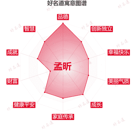 名字孟昕的寓意图谱