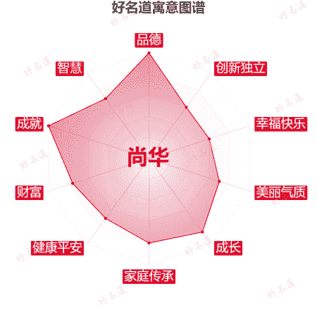 名字尚华的寓意图谱