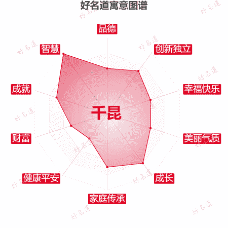 名字千昆的寓意图谱