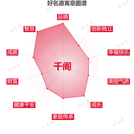 名字千阁的寓意图谱