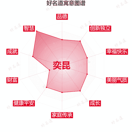 名字奕昆的寓意图谱