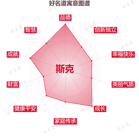 名字斯克的寓意图谱