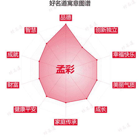 名字孟彩的寓意图谱