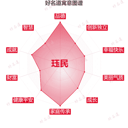 名字珏民的寓意图谱