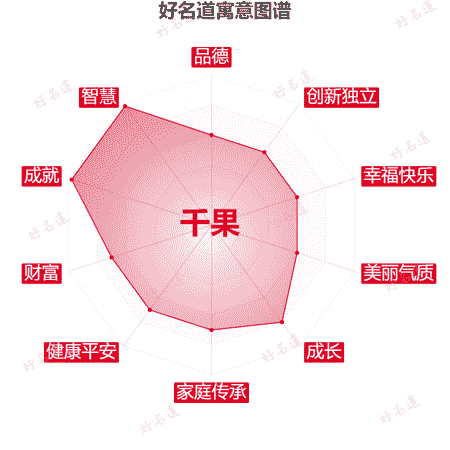 名字千果的寓意图谱