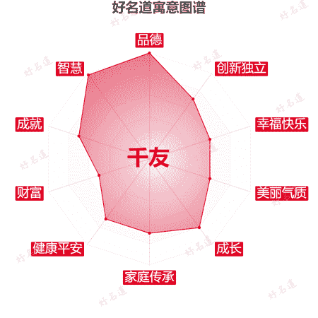 名字千友的寓意图谱