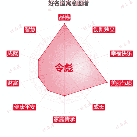 名字令彪的寓意图谱