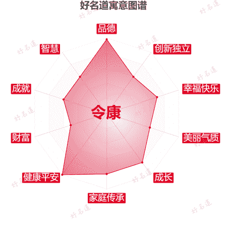名字令康的寓意图谱