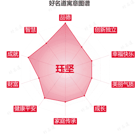 名字珏坚的寓意图谱