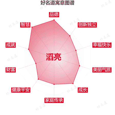 名字滔亮的寓意图谱