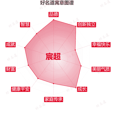 名字宸超的寓意图谱
