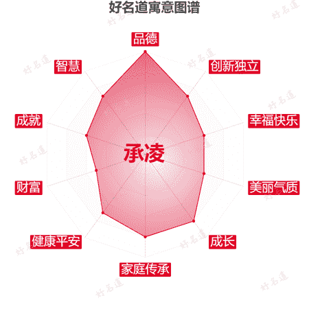 名字承凌的寓意图谱
