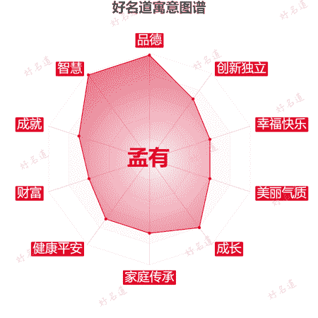 名字孟有的寓意图谱