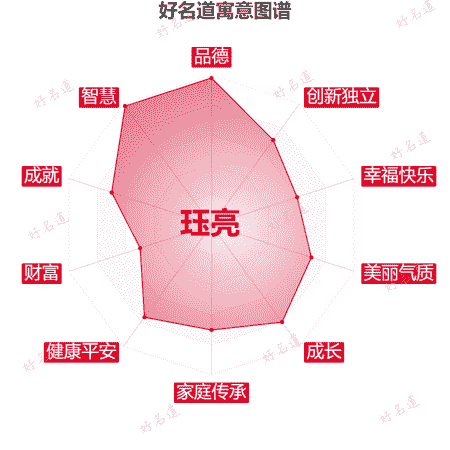 名字珏亮的寓意图谱