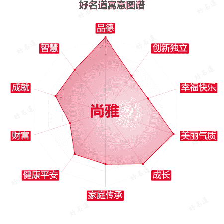 名字尚雅的寓意图谱