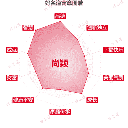 名字尚颖的寓意图谱