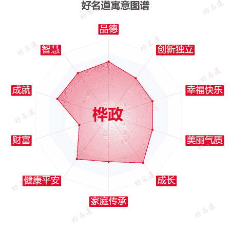 名字桦政的寓意图谱