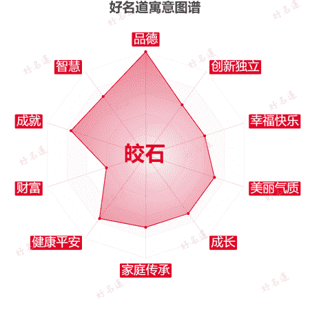 名字皎石的寓意图谱