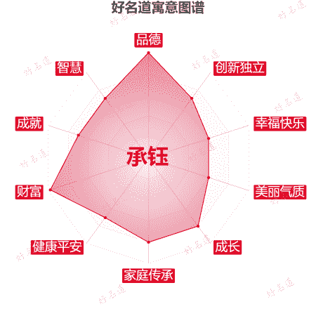 名字承钰的寓意图谱