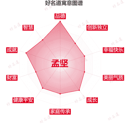 名字孟坚的寓意图谱