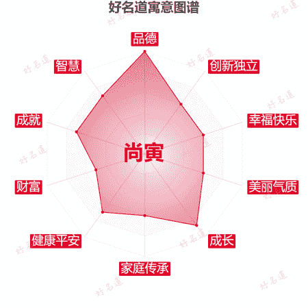 名字尚寅的寓意图谱