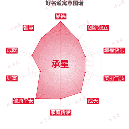 名字承星的寓意图谱