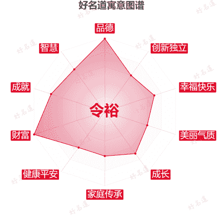 名字令裕的寓意图谱