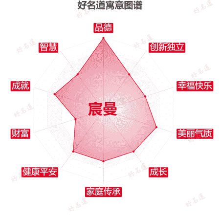 名字宸曼的寓意图谱