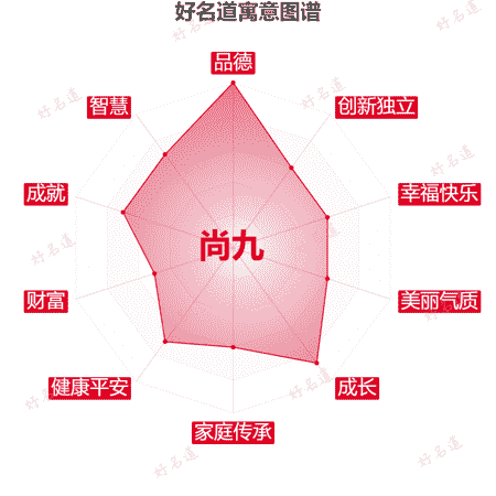 名字尚九的寓意图谱