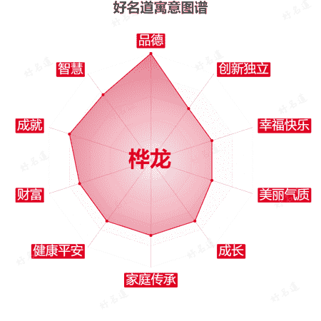 名字桦龙的寓意图谱