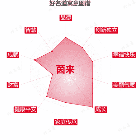 名字茵来的寓意图谱