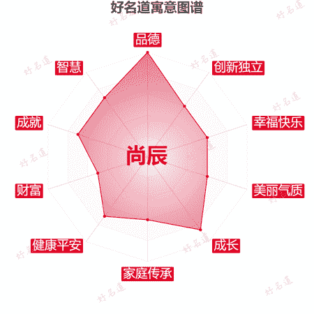 名字尚辰的寓意图谱