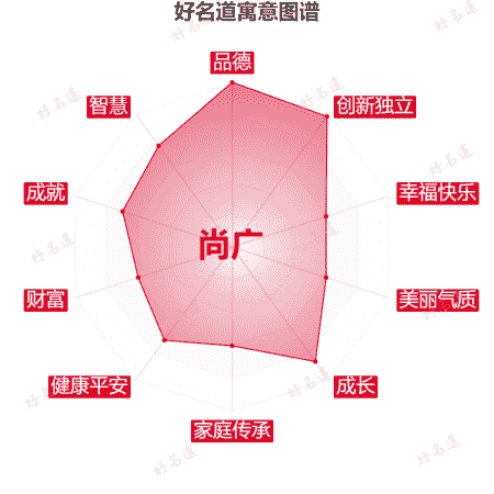 名字尚广的寓意图谱