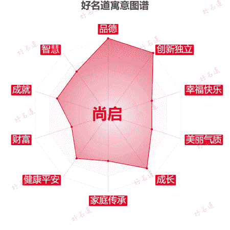 名字尚启的寓意图谱