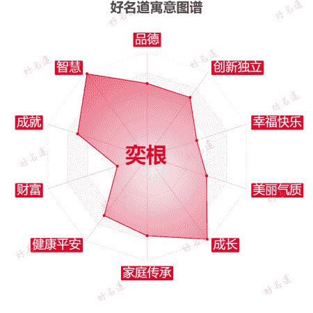 名字奕根的寓意图谱