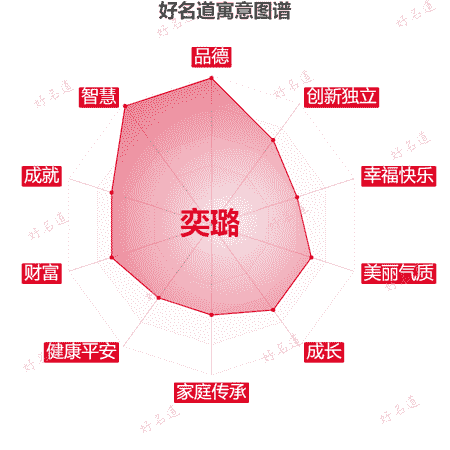 名字奕璐的寓意图谱
