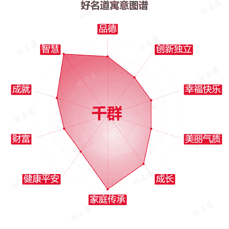 名字千群的寓意图谱