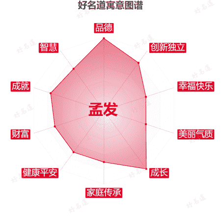 名字孟发的寓意图谱