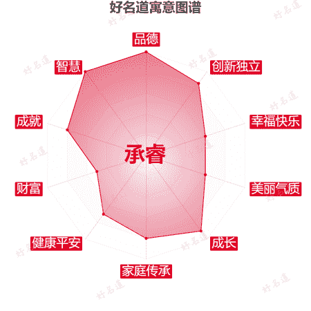 名字承睿的寓意图谱