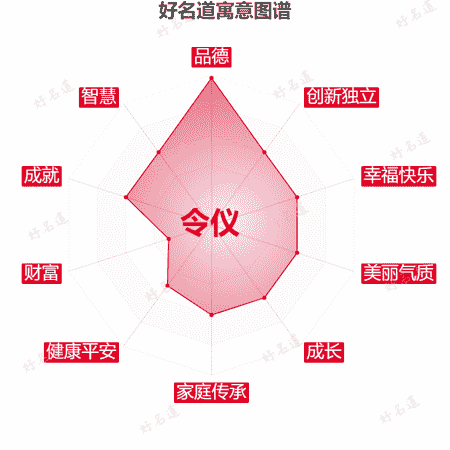 名字令仪的寓意图谱