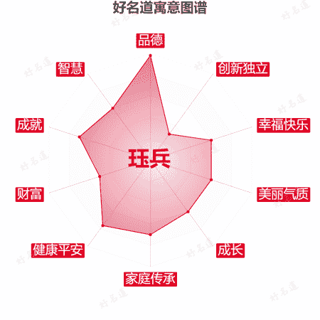 名字珏兵的寓意图谱