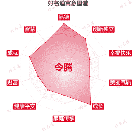 名字令腾的寓意图谱