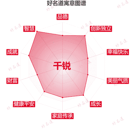 名字千锐的寓意图谱