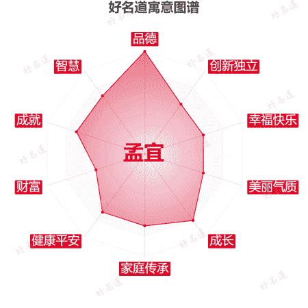 名字孟宜的寓意图谱