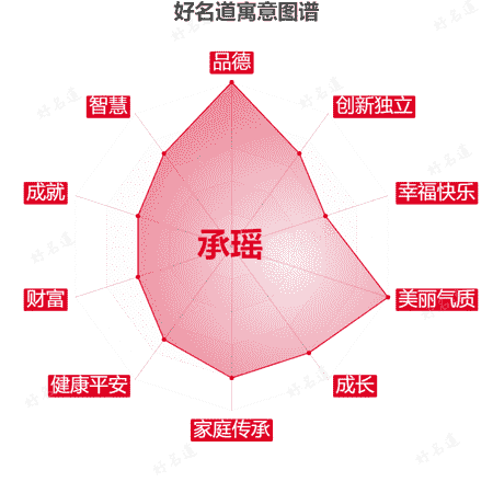 名字承瑶的寓意图谱