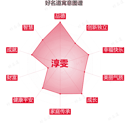 名字淳雯的寓意图谱