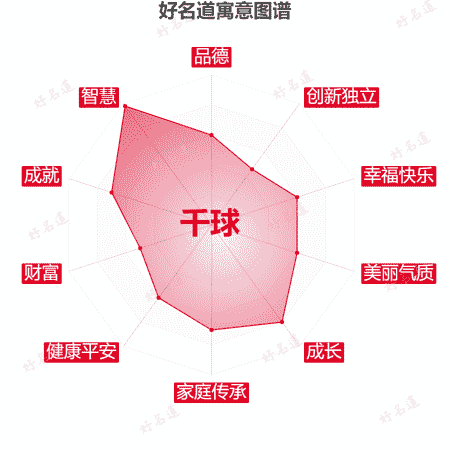 名字千球的寓意图谱