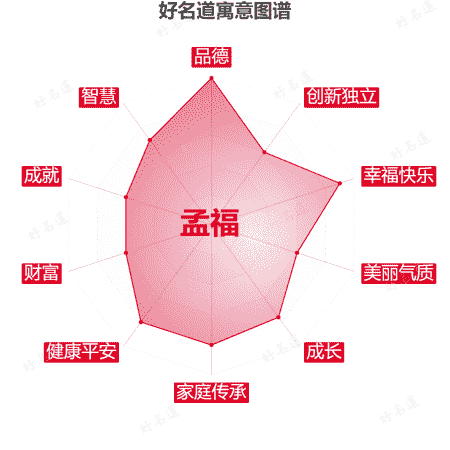 名字孟福的寓意图谱
