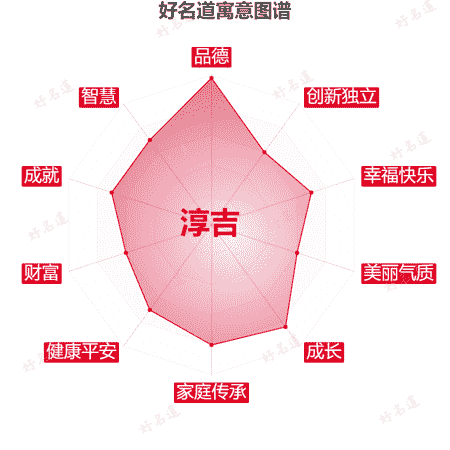 名字淳吉的寓意图谱