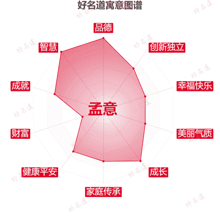 名字孟意的寓意图谱
